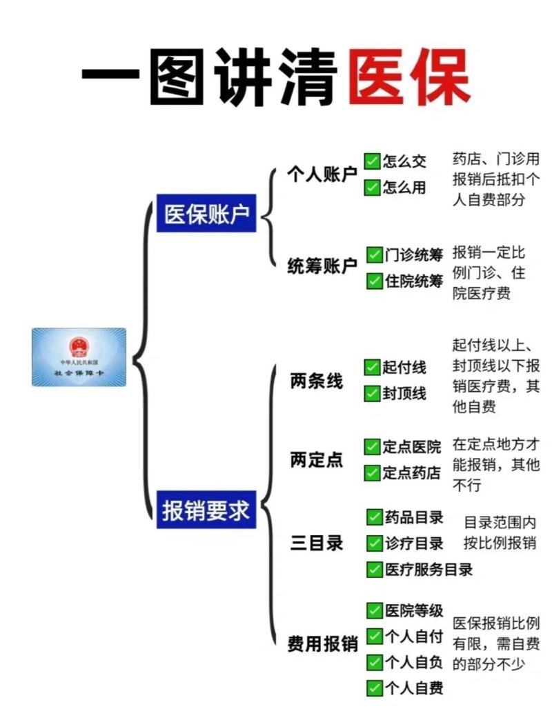 医保报销流程