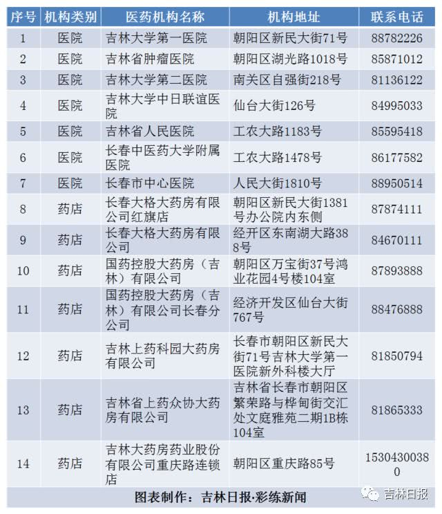 长春市41种特殊药品纳入医保报销目录乙类范围