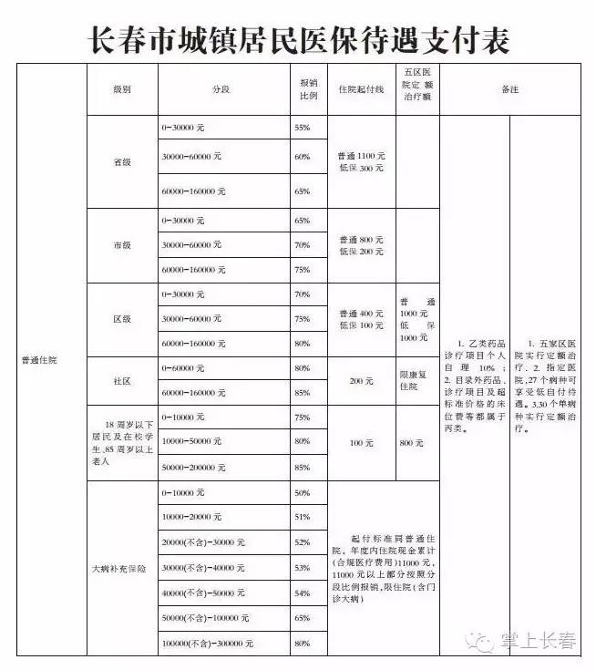 长春医疗保险